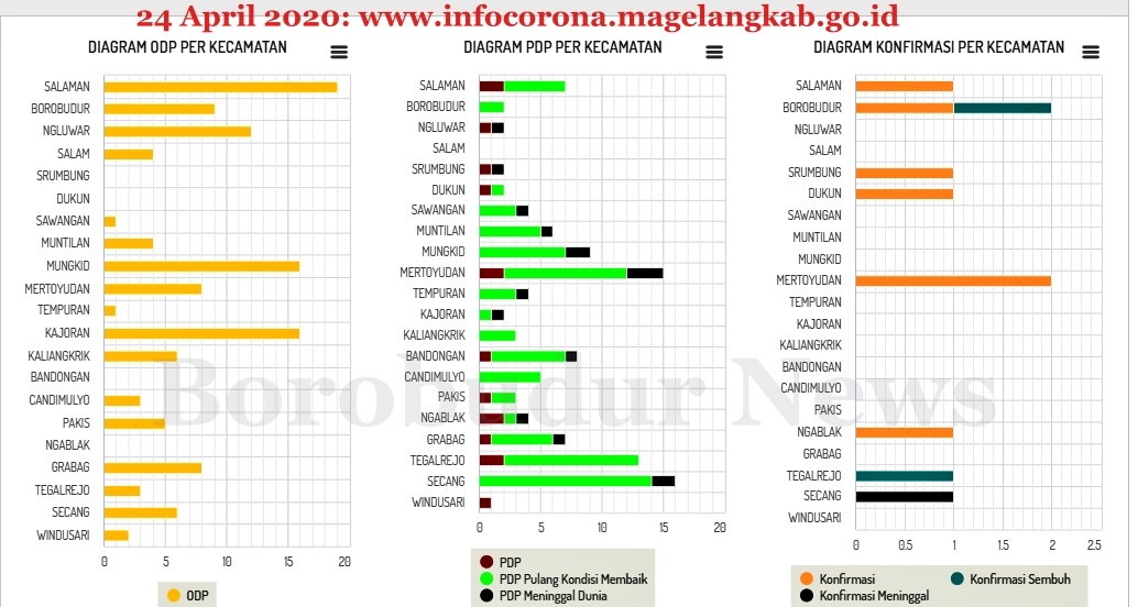 NEWS: Tabel pergambangan corona mulai ODP, PDP, Konfrimasi covid-19 Kabupaten Magelang (24/4/2020)-(Foto: info corona kabupaten magelang)