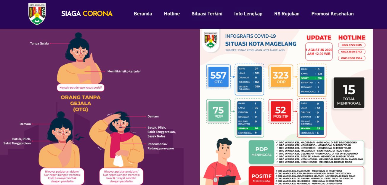 Pemerintah Kota (Pemkot) Magelang memperbaharui kasus Covid-19 di wilayahnya pada hari ini (1/8/2020).