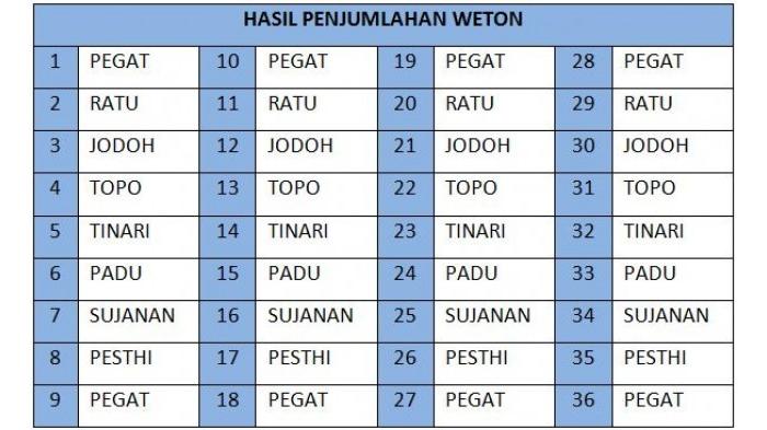 Weton Rabu Wage Berapa Perhitungan Weton