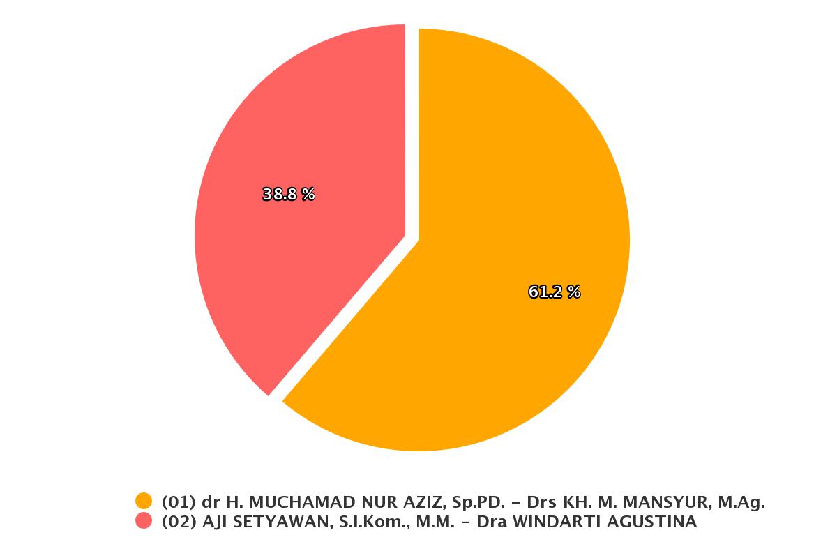 Ini Hasil Real Count Pilkada Kota Magelang Versi KPU