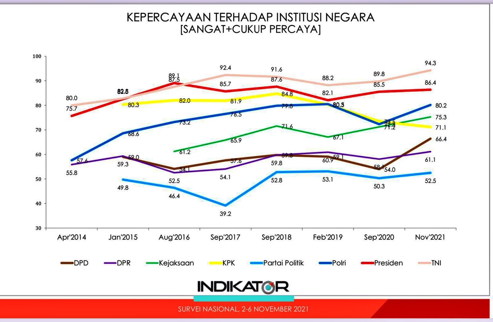Indikator kepercayaan masyarakat terhadap Polri