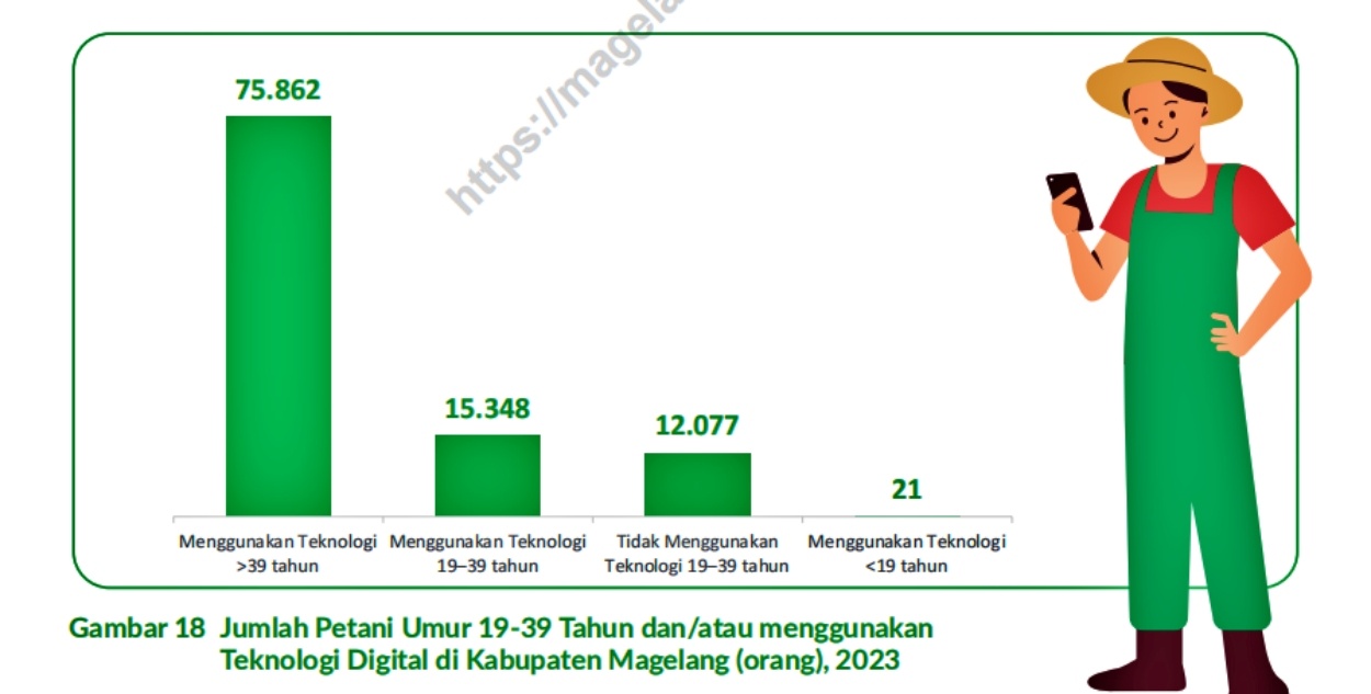 Hasil Sensus Pertanian 2023 Katagori Petani Milenial di Kabupaten Magelang