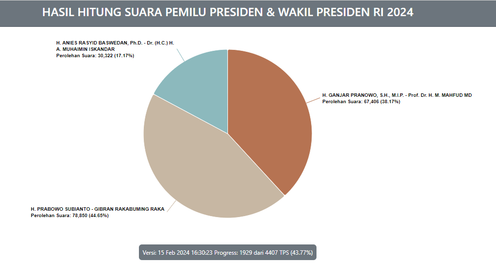 Real Count KPU di Kabupaten Magelang 43,77%: Anies 17,17%, Prabowo 44,65%, Ganjar 38,17%