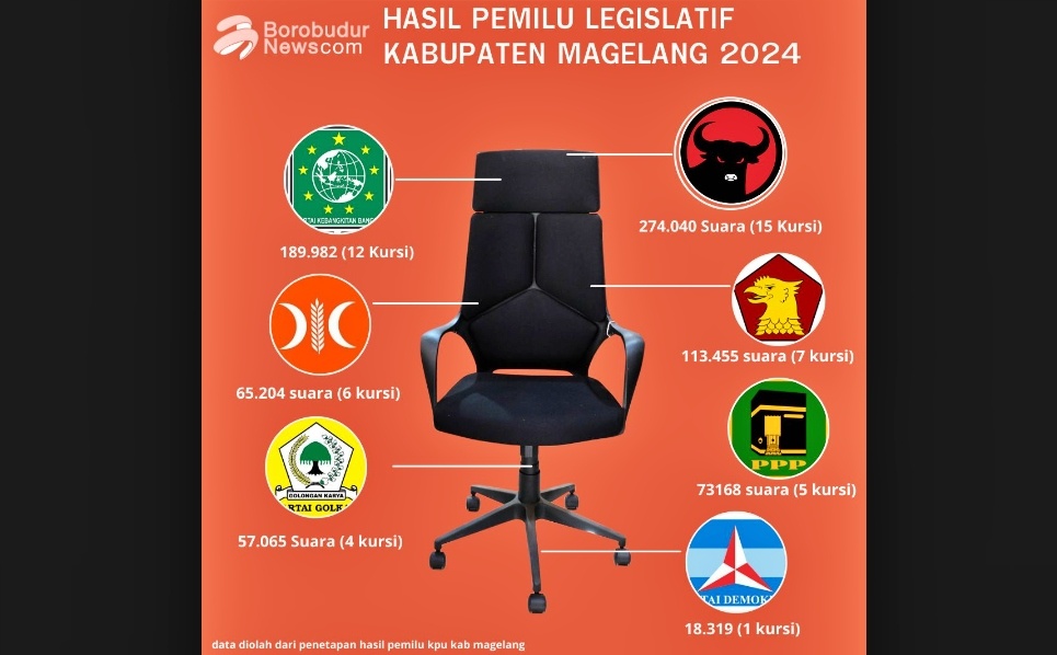 Caleg DPRD Kabupaten Magelang yang lolos Pemilu 2024