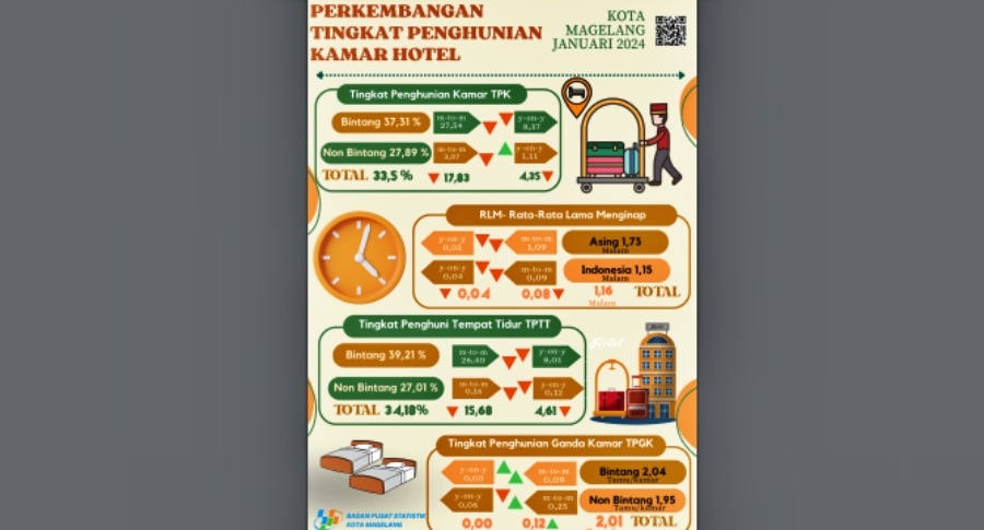Perkembangan Hotel di Kota Magelang awal tahun 2024